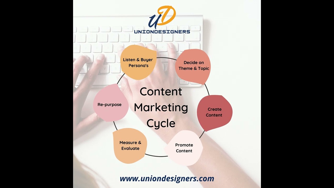 Content Marketing Cycle post thumbnail image