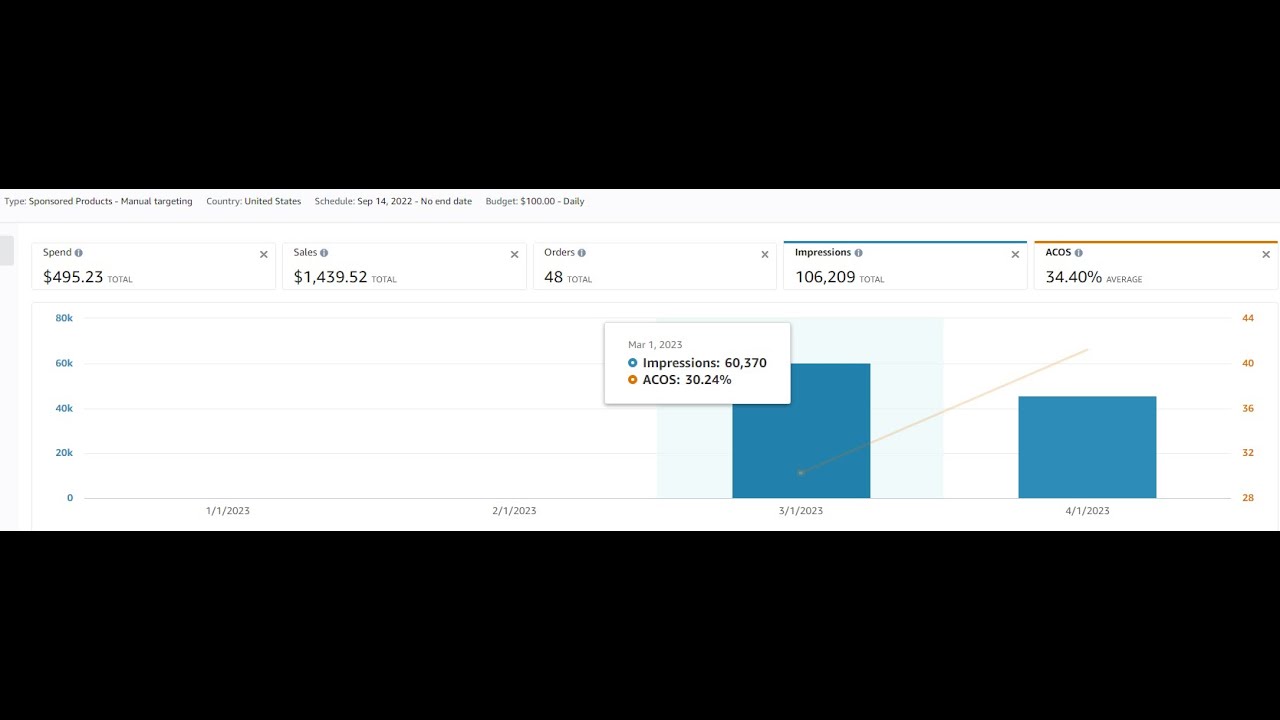 Amazon PPC Campaign Made $0 For 2 Months, Then $929.69 With 1 Simple Change – What Was It and Why?? post thumbnail image