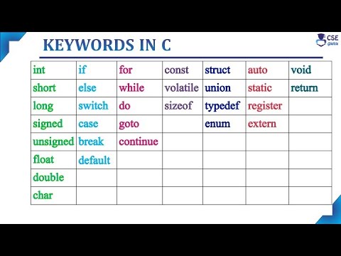 Keywords in C Programming | Basic Concepts of C Programming | Lec 7 | C Programming post thumbnail image