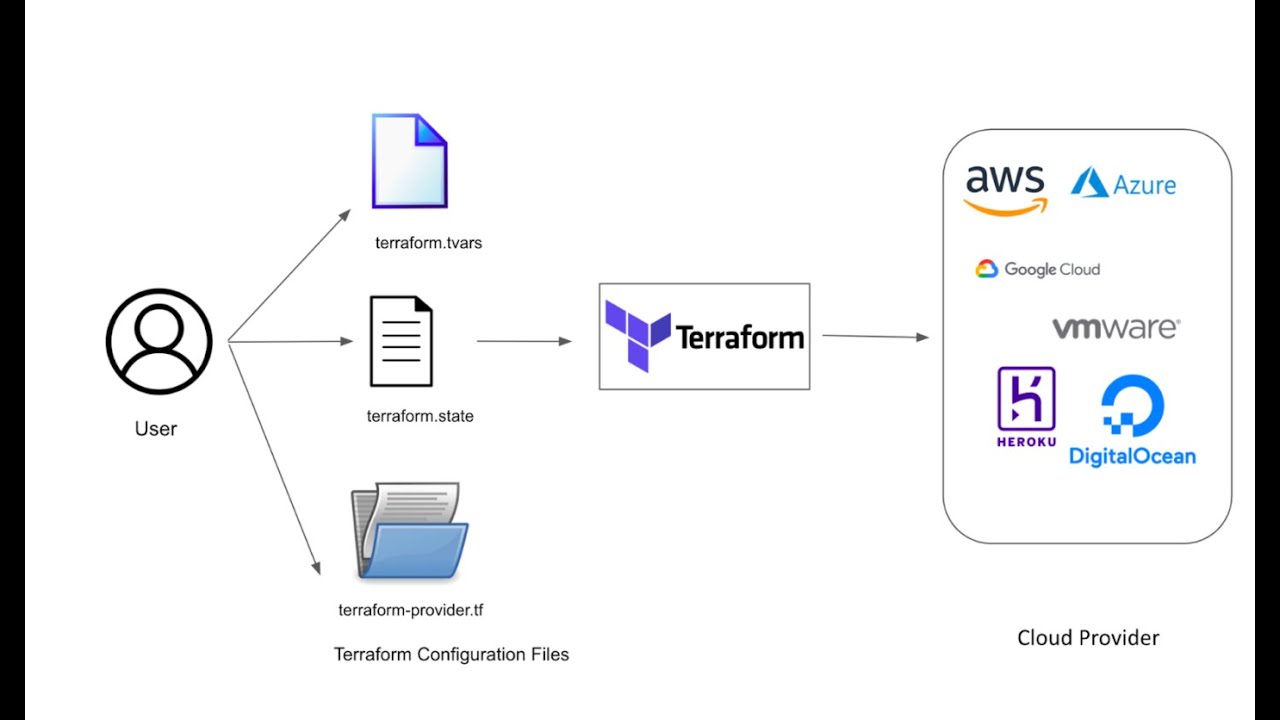 Deploying Website on AWS with Terraform | Step-by-Step Project Tutorial | Ec2 | Terraform Project | post thumbnail image