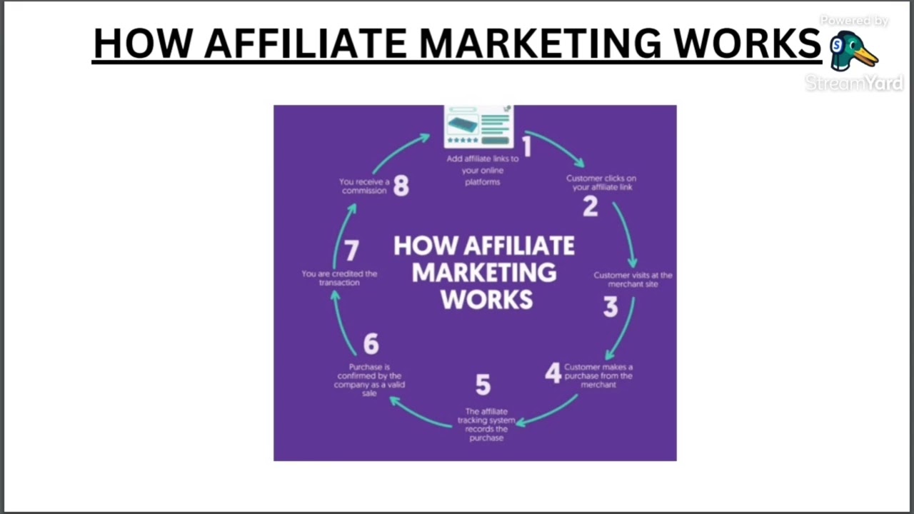 Best AFFILIATE MARKETING strategy for beginners post thumbnail image