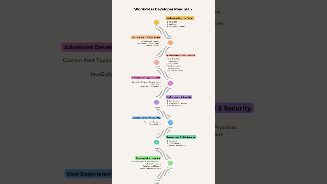 Ultimate WordPress Developer Roadmap From Beginner to Pro in 60 Seconds! post thumbnail image