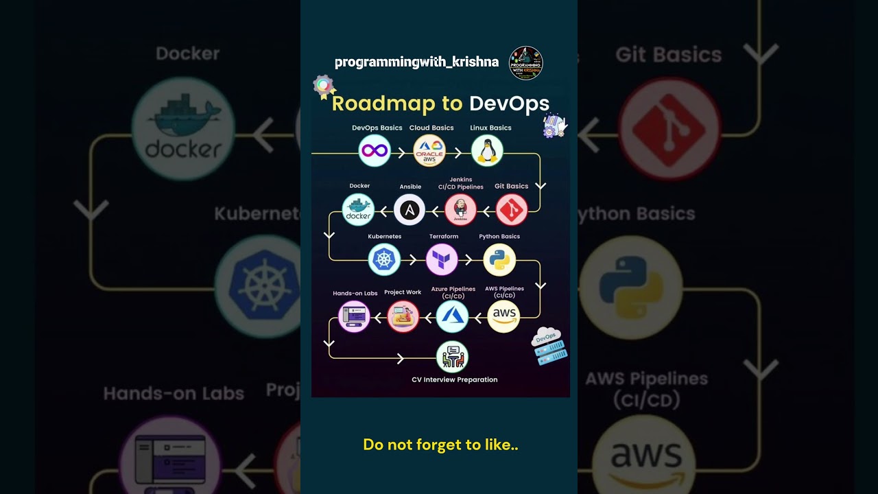 Advance Roadmap to DevOps programming in 2024 #programmingwithkrishna #html #css #js #coding #python post thumbnail image